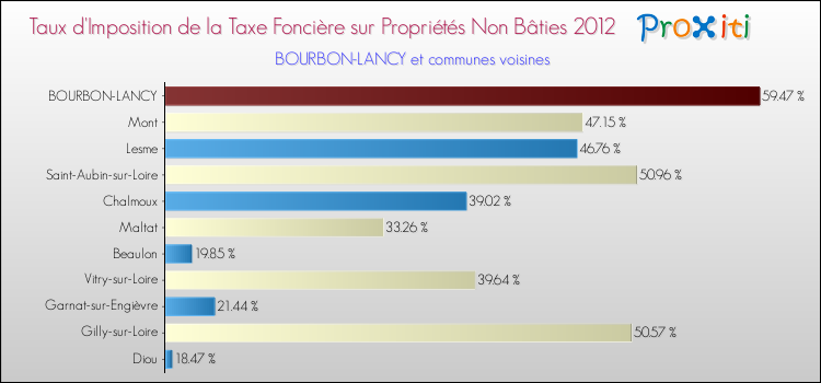 Taux d'imposition de la taxe foncière sur les immeubles et terrains non batis 2012 pour BOURBON-LANCY et les communes proches Comparaison des taux d'imposition de la taxe foncière sur les immeubles et terrains non batis 2012 pour BOURBON-LANCY et les communes voisines