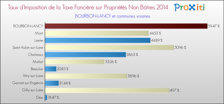 Taux d'imposition de la taxe foncière sur les immeubles et terrains non batis 2014 pour BOURBON-LANCY et les communes proches Comparaison des taux d'imposition de la taxe foncière sur les immeubles et terrains non batis 2014 pour BOURBON-LANCY et les communes voisines