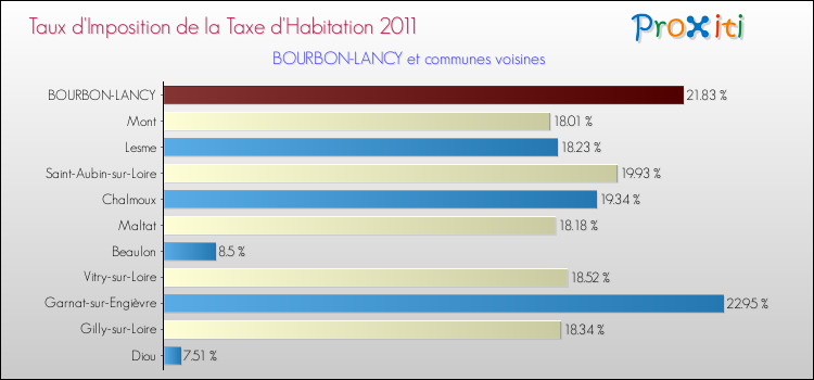 Taux d'imposition de la taxe d'habitation 2011 pour BOURBON-LANCY et les communes proches Comparaison des taux d'imposition de la taxe d'habitation 2011 pour BOURBON-LANCY et les communes voisines