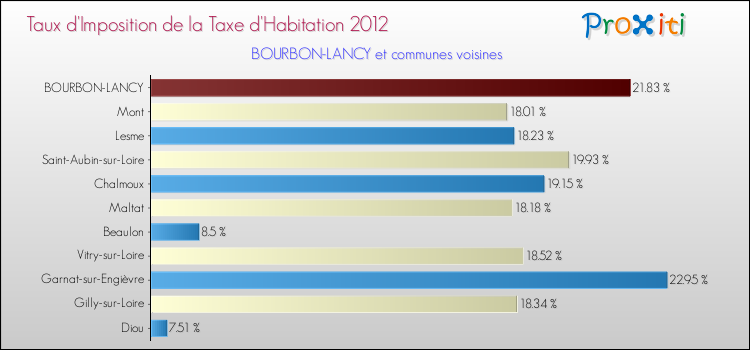 Taux d'imposition de la taxe d'habitation 2012 pour BOURBON-LANCY et les communes proches Comparaison des taux d'imposition de la taxe d'habitation 2012 pour BOURBON-LANCY et les communes voisines