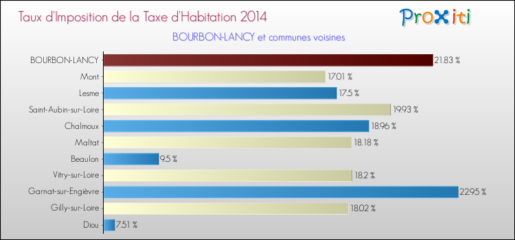 Taux d'imposition de la taxe d'habitation 2014 pour BOURBON-LANCY et les communes proches Comparaison des taux d'imposition de la taxe d'habitation 2014 pour BOURBON-LANCY et les communes voisines