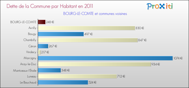 Dette par habitant de la commune en 2011 pour BOURG-LE-COMTE et les communes proches Comparaison de la dette par habitant de la commune en 2011 pour BOURG-LE-COMTE et les communes voisines