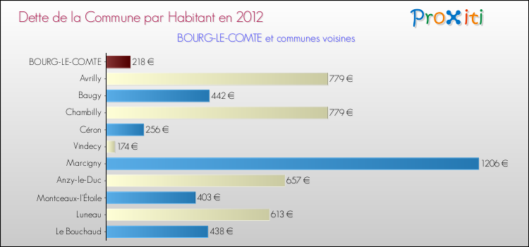 Dette par habitant de la commune en 2012 pour BOURG-LE-COMTE et les communes proches Comparaison de la dette par habitant de la commune en 2012 pour BOURG-LE-COMTE et les communes voisines
