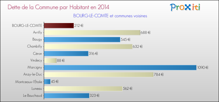 Dette par habitant de la commune en 2014 pour BOURG-LE-COMTE et les communes proches Comparaison de la dette par habitant de la commune en 2014 pour BOURG-LE-COMTE et les communes voisines