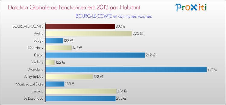 Montant des dotations globales de fonctionnement DGF par Habitant pour BOURG-LE-COMTE et les communes proches Comparaison des des dotations globales de fonctionnement DGF par habitant pour BOURG-LE-COMTE et les communes voisines