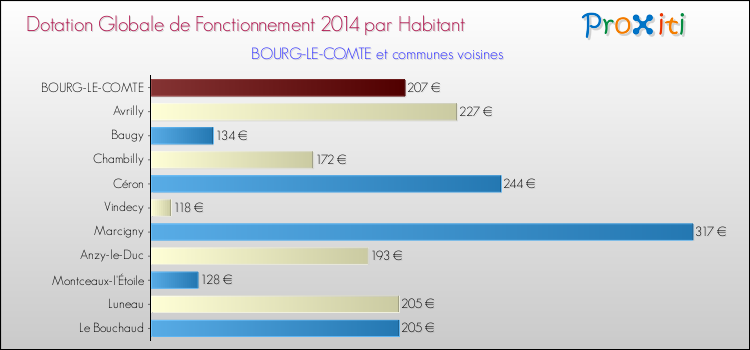 Montant des dotations globales de fonctionnement DGF par Habitant pour BOURG-LE-COMTE et les communes proches en 2014. Comparaison des des dotations globales de fonctionnement DGF par habitant pour BOURG-LE-COMTE et les communes voisines en 2014.