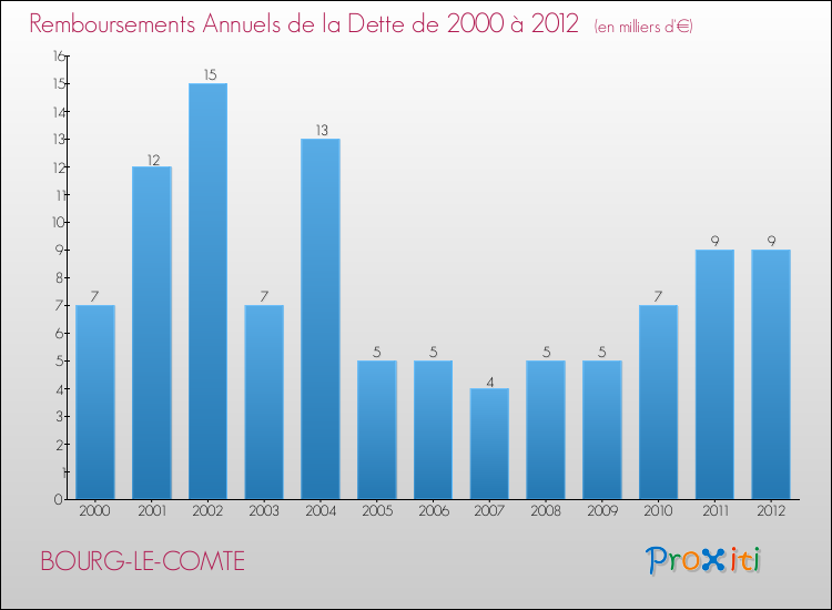 Evolution de l'annuité de la dette pour la commune de BOURG-LE-COMTE de 2000 à 2012 Annuités de la dette pour BOURG-LE-COMTE de 2000 à 2012