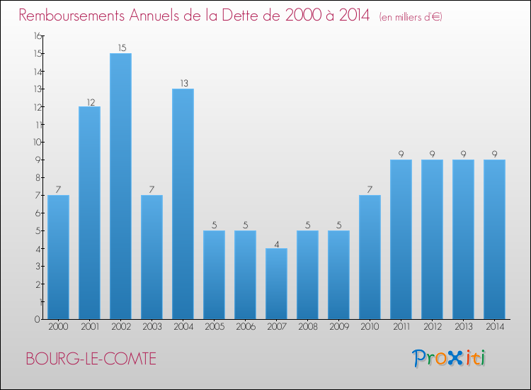 Evolution de l'annuité de la dette pour la commune de BOURG-LE-COMTE de 2000 à 2014 Annuités de la dette pour BOURG-LE-COMTE de 2000 à 2014
