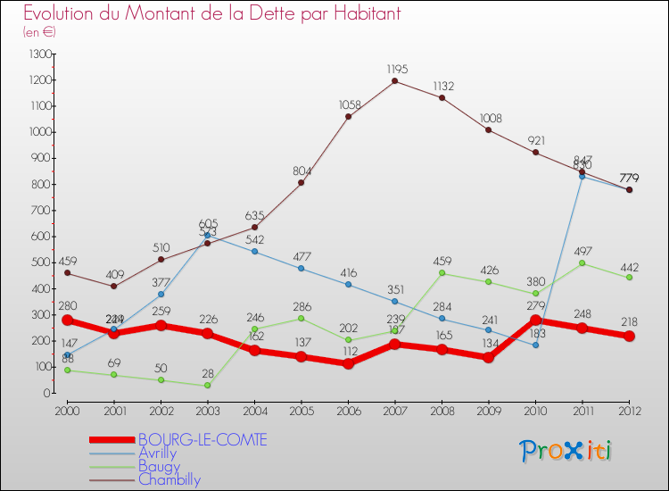 Evolution de la dette par habitant pour la commune de BOURG-LE-COMTE et les communes proches de 2000 à 2012 Comparaison de la dette par habitant pour BOURG-LE-COMTE et les communes voisines de 2000 à 2012