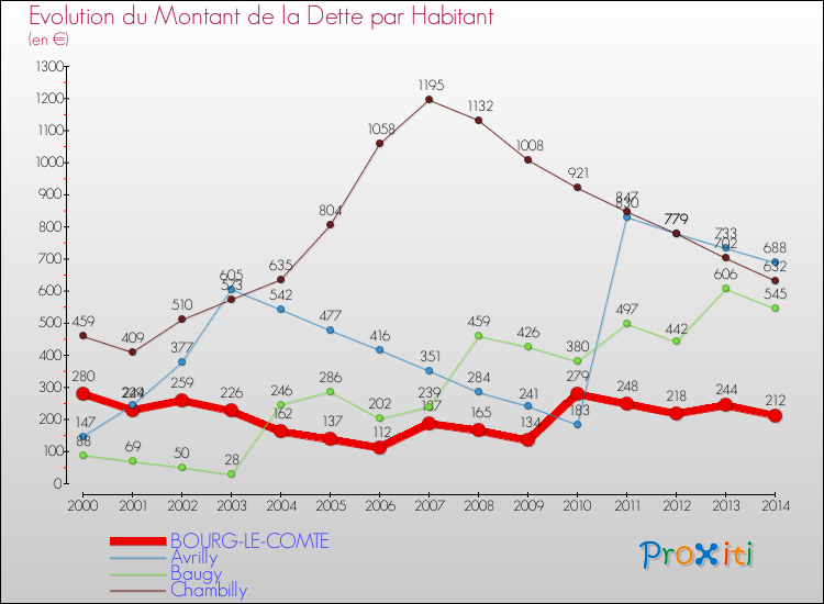 Evolution de la dette par habitant pour la commune de BOURG-LE-COMTE et les communes proches de 2000 à 2014 Comparaison de la dette par habitant pour BOURG-LE-COMTE et les communes voisines de 2000 à 2014