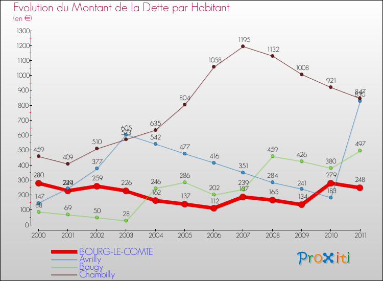Evolution de la dette par habitant pour la commune de BOURG-LE-COMTE et les communes proches Comparaison de la dette par habitant pour BOURG-LE-COMTE et les communes voisines