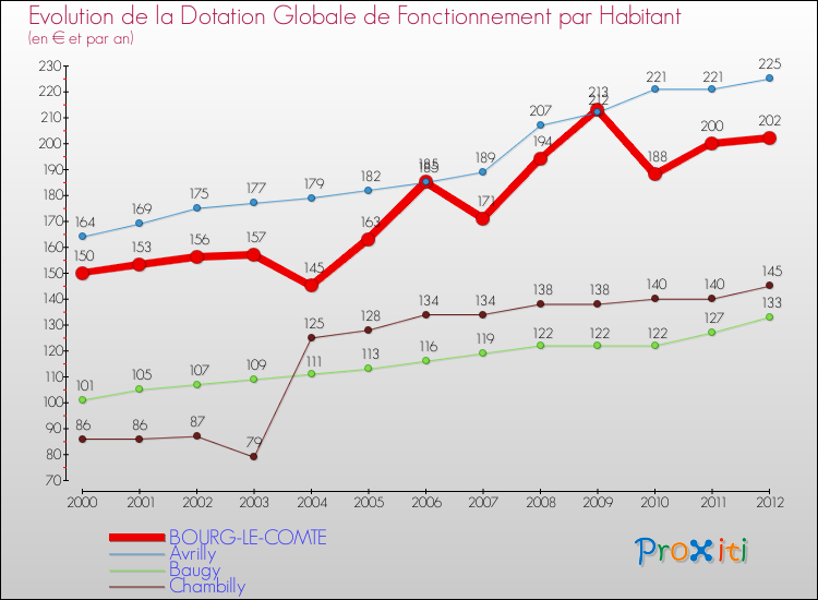 Evolution et montant de la dotation globale de fonctionnement par Habitant pour BOURG-LE-COMTE et les communes proches Comparaison des dotations globales de fonctionnement par habitant pour BOURG-LE-COMTE et les communes voisines