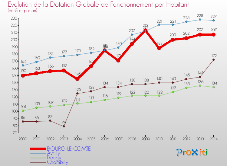 Evolution et montant de la dotation globale de fonctionnement par Habitant pour BOURG-LE-COMTE et les communes proches de 2000 à 2014. Comparaison des dotations globales de fonctionnement par habitant pour BOURG-LE-COMTE et les communes voisines de 2000 à 2014.