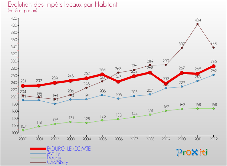 Evolution et montant des impôts locaux par Habitant pour BOURG-LE-COMTE et les communes proches Comparaison des impôts locaux par habitant pour BOURG-LE-COMTE et les communes voisines