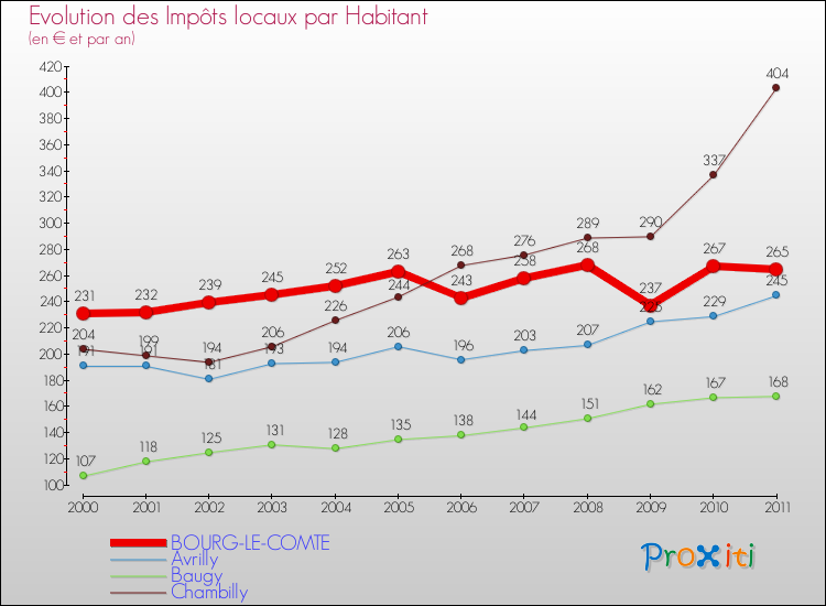 Evolution et montant des impôts locaux par Habitant pour BOURG-LE-COMTE et les communes proches Comparaison des impôts locaux par habitant pour BOURG-LE-COMTE et les communes voisines