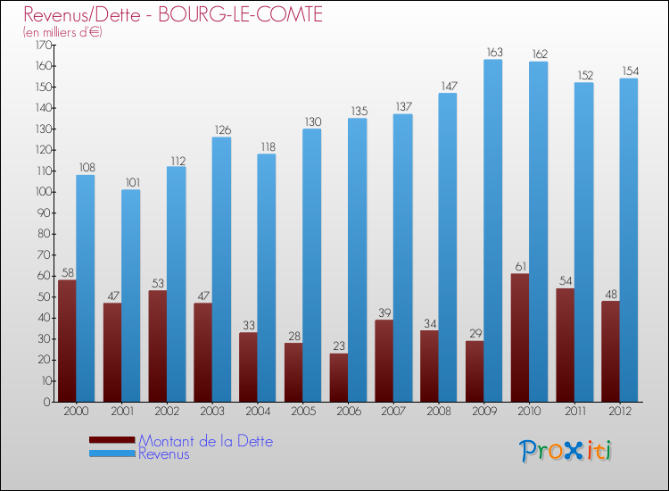Evolution comparée de la dette et des revenus pour la commune de BOURG-LE-COMTE de 2000 à 2012 Comparaison de la dette et des revenus pour BOURG-LE-COMTE de 2000 à 2012