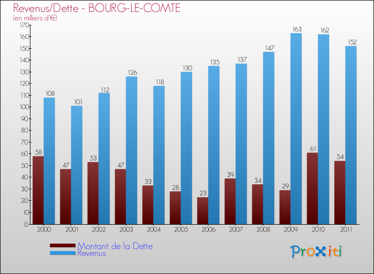 Evolution comparée de la dette et des revenus pour la commune de BOURG-LE-COMTE de 2000 à 2011 Comparaison de la dette et des revenus pour BOURG-LE-COMTE de 2000 à 2011