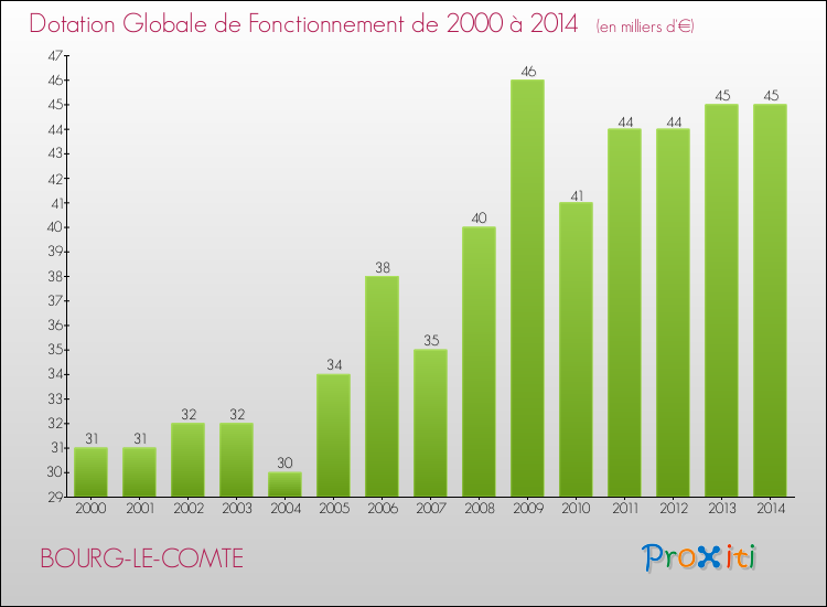 Evolution du montant de la Dotation Globale de Fonctionnement pour la commune de BOURG-LE-COMTE de 2000 à 2014 Evolution du montant de la Dotation Globale de Fonctionnement pour BOURG-LE-COMTE de 2000 à 2014