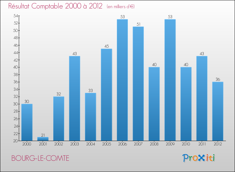 Evolution du résultat comptable pour la commune de BOURG-LE-COMTE de 2000 à 2012 Evolution du résultat comptable pour BOURG-LE-COMTE de 2000 à 2012