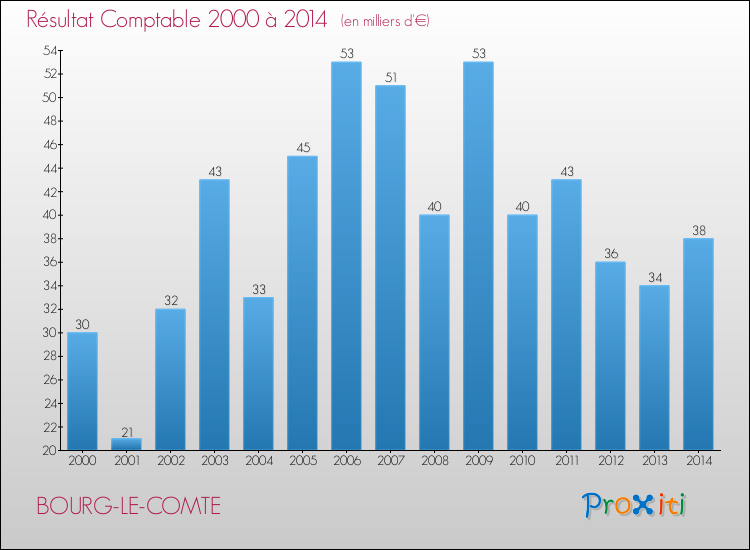 Evolution du résultat comptable pour la commune de BOURG-LE-COMTE de 2000 à 2014 Evolution du résultat comptable pour BOURG-LE-COMTE de 2000 à 2014