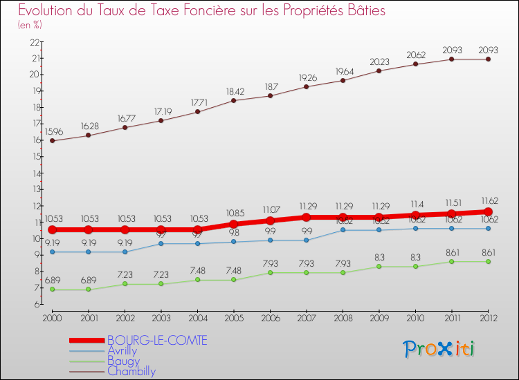 Evolution du taux de la taxe foncière sur le bati pour BOURG-LE-COMTE et les communes proches de 2000 à 2012 Comparaison des taux de taxe foncière sur le bati pour BOURG-LE-COMTE et les communes voisines de 2000 à 2012