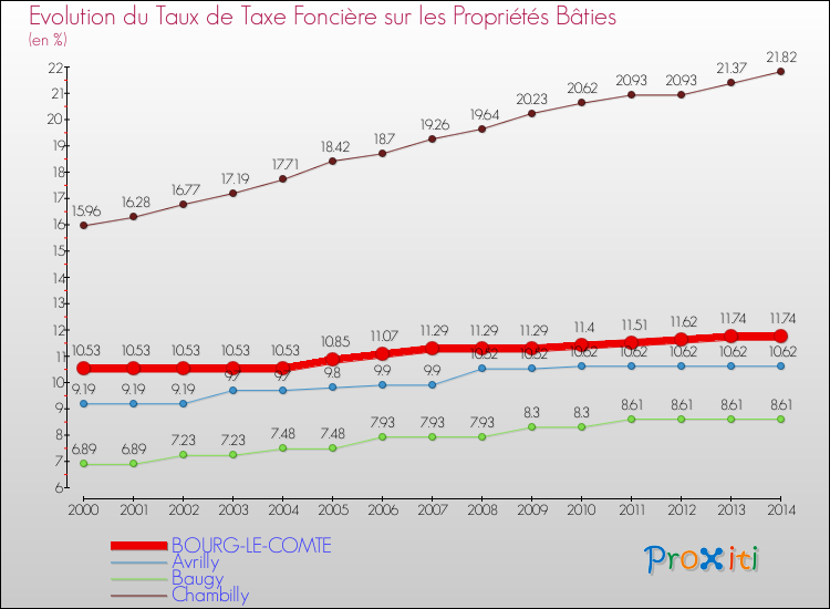 Evolution du taux de la taxe foncière sur le bati pour BOURG-LE-COMTE et les communes proches de 2000 à 2014 Comparaison des taux de taxe foncière sur le bati pour BOURG-LE-COMTE et les communes voisines de 2000 à 2014