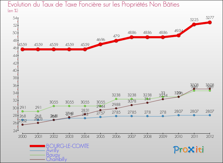 Evolution du taux de la taxe foncière sur les immeubles et terrains non batis pour BOURG-LE-COMTE et les communes proches de 2000 à 2012 Comparaison des taux de la taxe foncière sur les immeubles et terrains non batis pour BOURG-LE-COMTE et les communes voisines de 2000 à 2012