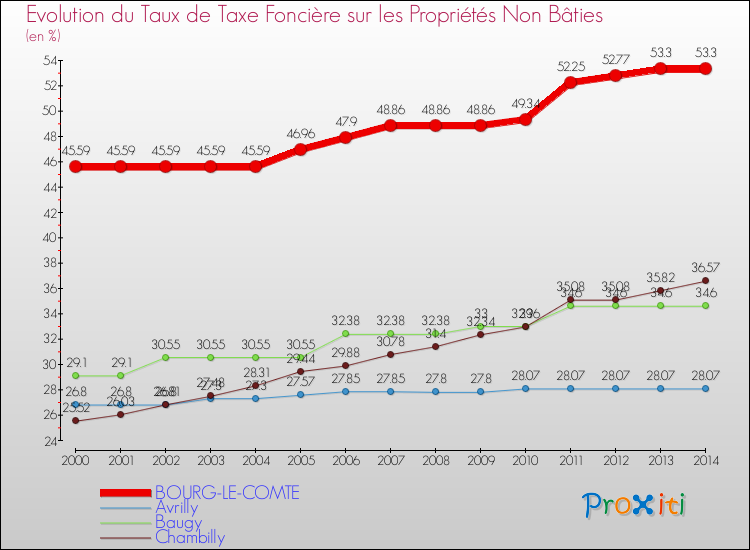 Evolution du taux de la taxe foncière sur les immeubles et terrains non batis pour BOURG-LE-COMTE et les communes proches de 2000 à 2014 Comparaison des taux de la taxe foncière sur les immeubles et terrains non batis pour BOURG-LE-COMTE et les communes voisines de 2000 à 2014