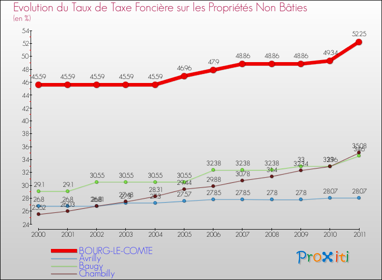 Evolution du taux de la taxe foncière sur les immeubles et terrains non batis pour BOURG-LE-COMTE et les communes proches Comparaison des taux de la taxe foncière sur les immeubles et terrains non batis pour BOURG-LE-COMTE et les communes voisines