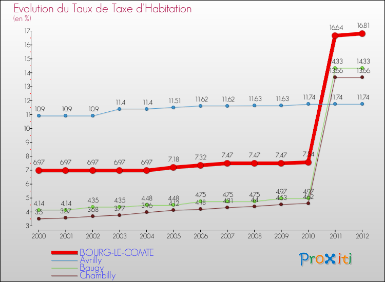 Evolution du taux de la taxe d'habitation pour BOURG-LE-COMTE et les communes proches Comparaison des taux de la taxe d'habitation pour BOURG-LE-COMTE et les communes voisines
