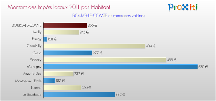 Montant des impôts locaux par Habitant pour BOURG-LE-COMTE et les communes proches Comparaison des impôts locaux par habitant pour BOURG-LE-COMTE et les communes voisines