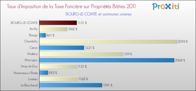 Taux d'imposition de la taxe foncière sur le bati 2011 pour BOURG-LE-COMTE et les communes proches Comparaison des taux d'imposition de la taxe foncière sur le bati 2011 pour BOURG-LE-COMTE et les communes voisines