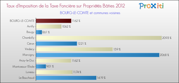 Taux d'imposition de la taxe foncière sur le bati 2012 pour BOURG-LE-COMTE et les communes proches Comparaison des taux d'imposition de la taxe foncière sur le bati 2012 pour BOURG-LE-COMTE et les communes voisines