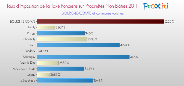Taux d'imposition de la taxe foncière sur les immeubles et terrains non batis 2011 pour BOURG-LE-COMTE et les communes proches Comparaison des taux d'imposition de la taxe foncière sur les immeubles et terrains non batis 2011 pour BOURG-LE-COMTE et les communes voisines