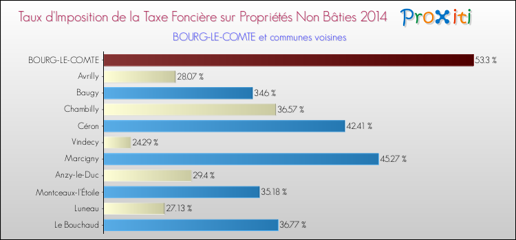 Taux d'imposition de la taxe foncière sur les immeubles et terrains non batis 2014 pour BOURG-LE-COMTE et les communes proches Comparaison des taux d'imposition de la taxe foncière sur les immeubles et terrains non batis 2014 pour BOURG-LE-COMTE et les communes voisines