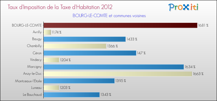 Taux d'imposition de la taxe d'habitation 2012 pour BOURG-LE-COMTE et les communes proches Comparaison des taux d'imposition de la taxe d'habitation 2012 pour BOURG-LE-COMTE et les communes voisines