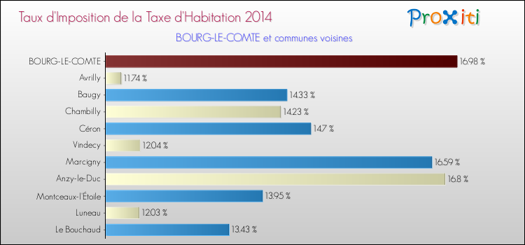 Taux d'imposition de la taxe d'habitation 2014 pour BOURG-LE-COMTE et les communes proches Comparaison des taux d'imposition de la taxe d'habitation 2014 pour BOURG-LE-COMTE et les communes voisines