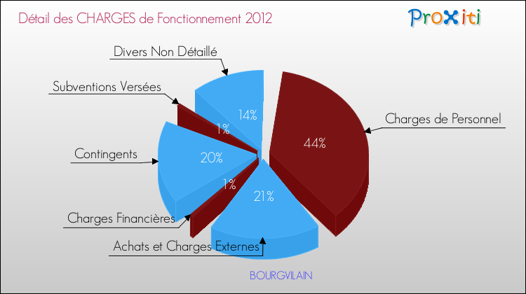 Décomposition des Charges de Fonctionnement 2012 de la commune de BOURGVILAIN Charges de Fonctionnement 2012 pour la commune de BOURGVILAIN