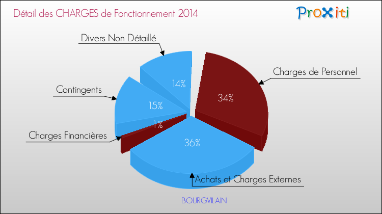 Décomposition des Charges de Fonctionnement 2014 de la commune de BOURGVILAIN Charges de Fonctionnement 2014 pour la commune de BOURGVILAIN