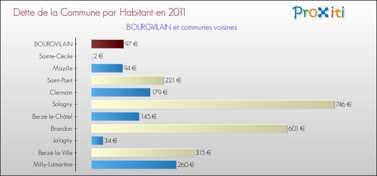 Dette par habitant de la commune en 2011 pour BOURGVILAIN et les communes proches Comparaison de la dette par habitant de la commune en 2011 pour BOURGVILAIN et les communes voisines