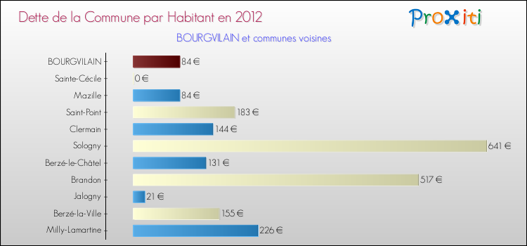 Dette par habitant de la commune en 2012 pour BOURGVILAIN et les communes proches Comparaison de la dette par habitant de la commune en 2012 pour BOURGVILAIN et les communes voisines