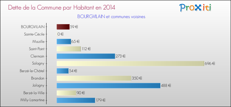 Dette par habitant de la commune en 2014 pour BOURGVILAIN et les communes proches Comparaison de la dette par habitant de la commune en 2014 pour BOURGVILAIN et les communes voisines