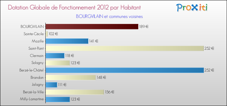 Montant des dotations globales de fonctionnement DGF par Habitant pour BOURGVILAIN et les communes proches Comparaison des des dotations globales de fonctionnement DGF par habitant pour BOURGVILAIN et les communes voisines