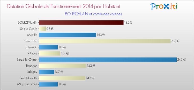 Montant des dotations globales de fonctionnement DGF par Habitant pour BOURGVILAIN et les communes proches en 2014. Comparaison des des dotations globales de fonctionnement DGF par habitant pour BOURGVILAIN et les communes voisines en 2014.