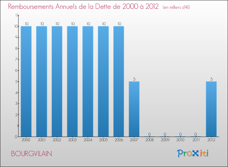 Evolution de l'annuité de la dette pour la commune de BOURGVILAIN de 2000 à 2012 Annuités de la dette pour BOURGVILAIN de 2000 à 2012