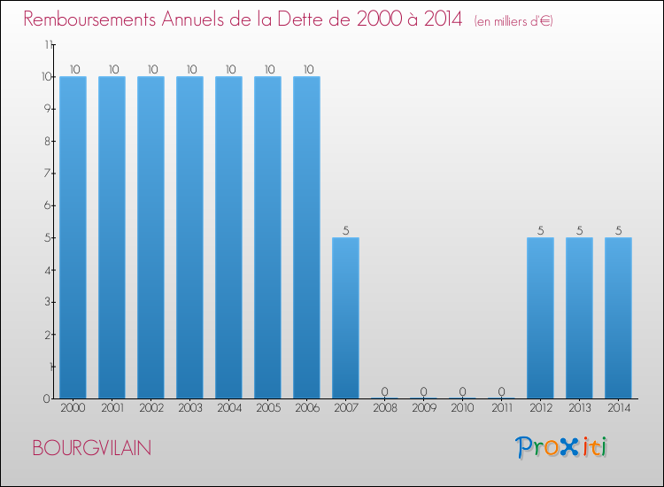 Evolution de l'annuité de la dette pour la commune de BOURGVILAIN de 2000 à 2014 Annuités de la dette pour BOURGVILAIN de 2000 à 2014