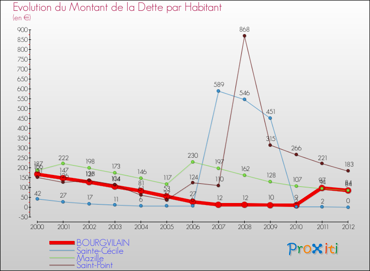 Evolution de la dette par habitant pour la commune de BOURGVILAIN et les communes proches de 2000 à 2012 Comparaison de la dette par habitant pour BOURGVILAIN et les communes voisines de 2000 à 2012