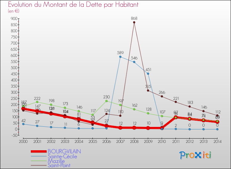 Evolution de la dette par habitant pour la commune de BOURGVILAIN et les communes proches de 2000 à 2014 Comparaison de la dette par habitant pour BOURGVILAIN et les communes voisines de 2000 à 2014