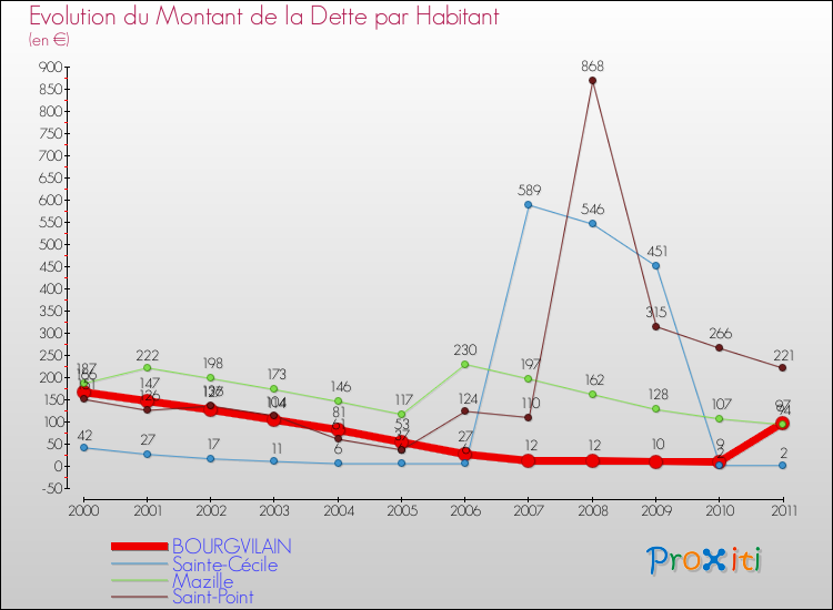 Evolution de la dette par habitant pour la commune de BOURGVILAIN et les communes proches Comparaison de la dette par habitant pour BOURGVILAIN et les communes voisines