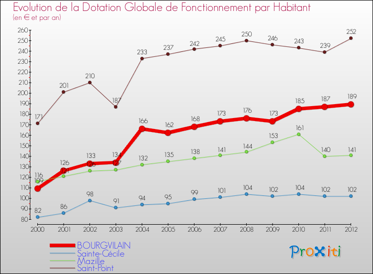 Evolution et montant de la dotation globale de fonctionnement par Habitant pour BOURGVILAIN et les communes proches Comparaison des dotations globales de fonctionnement par habitant pour BOURGVILAIN et les communes voisines